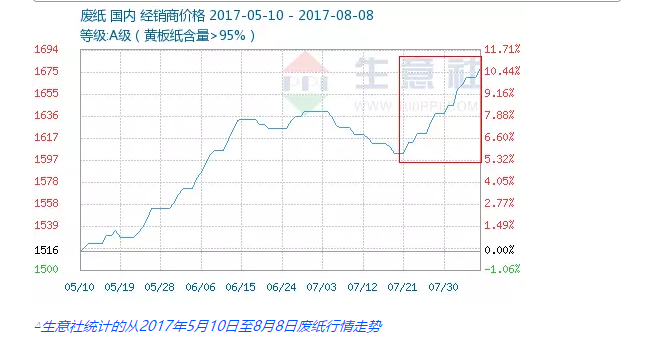 【行情】廢紙價(jià)每噸已突破2600元，69家紙廠最高再漲180元/噸!